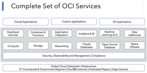 Understanding of Oracle Cloud Infrastructure - TechSupper