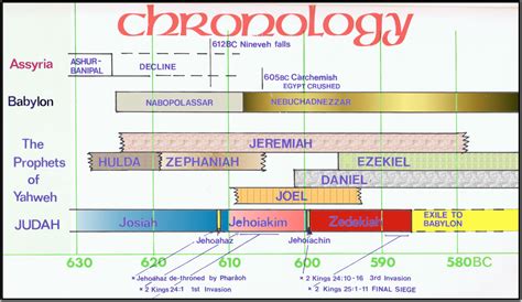 Bible Maps Charts Timelines