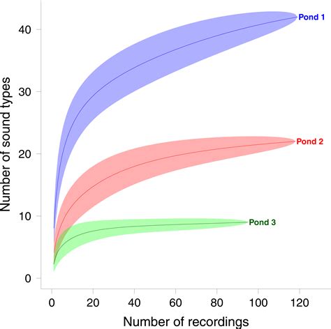 First description of underwater acoustic diversity in three temperate ponds [PeerJ]