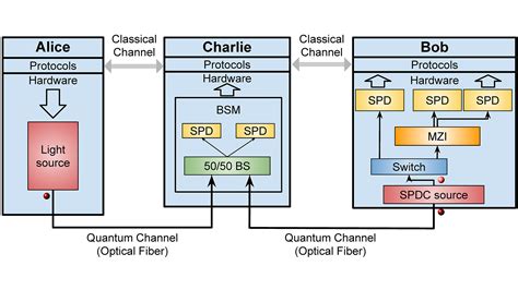 Quantum Computing Architecture