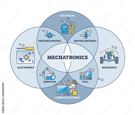 Machatronics engineering as electronics, computer science, electrical and mechanics combination ...