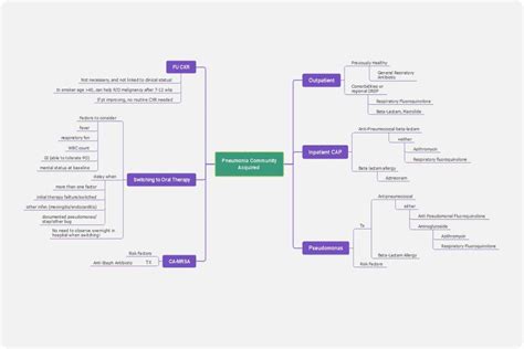 Pneumonia Concept Map Template | EdrawMind