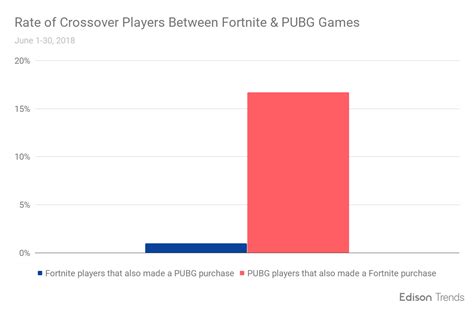 Fortnite | Research | Edison Trends