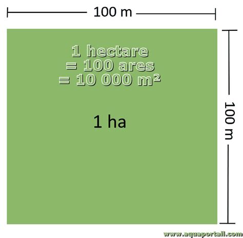 Hectare : définition et explications