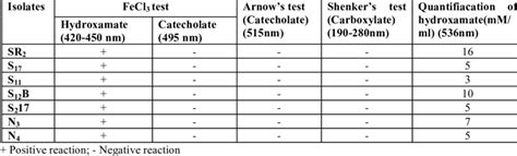 Detection of chemical nature of siderophores | Download Scientific Diagram