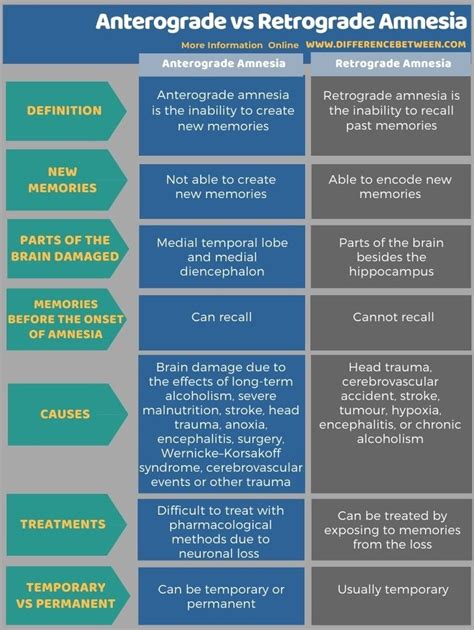 Difference Between Anterograde and Retrograde Amnesia | Compare the ...