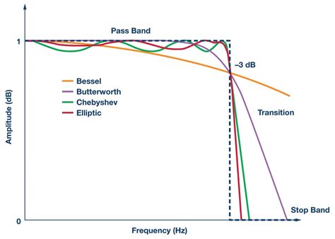 Practical Filter Design Challenges and Considerations for Precision ADCs - Industry Articles