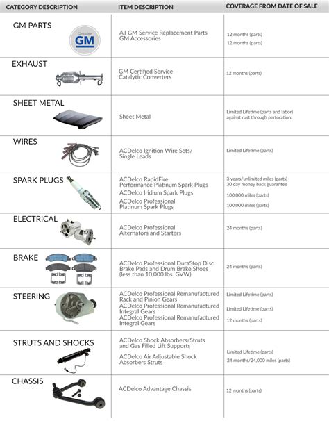 GM Part Warranty Info | Reference Chart | NewGMParts.com