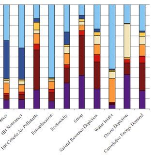 (PDF) A Materials Life Cycle Assessment of a Net-Zero Energy Building