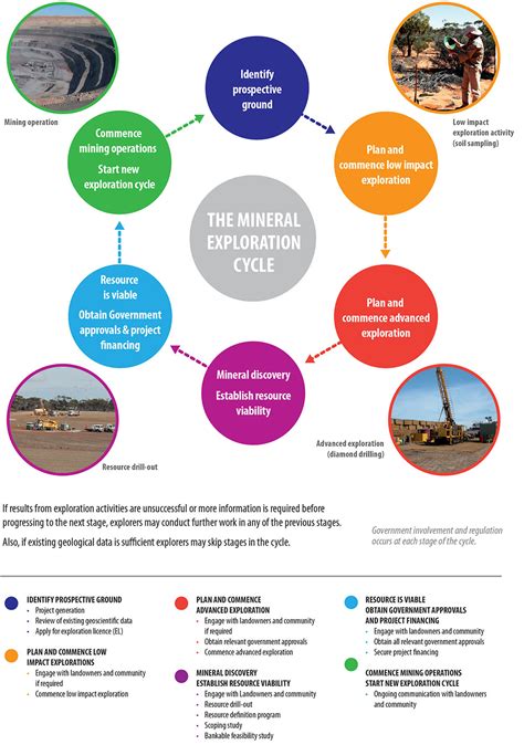 Minerals industry value chain | Energy & Mining