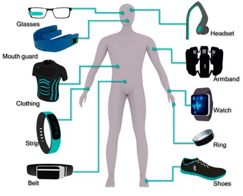 [PDF] Wearable Biosensors: An Alternative and Practical Approach in ...