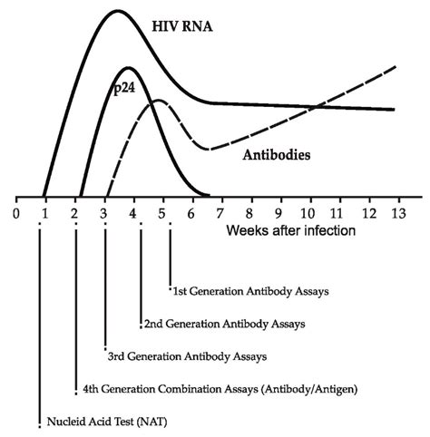 Diagnostics | Free Full-Text | Recent HIV Infection: Diagnosis and ...