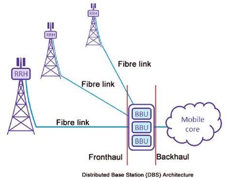 Distributed Base Station Architecture. | Download Scientific Diagram