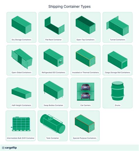 Ahmed El-Marashly on LinkedIn: Shipping Container Types (Part 1) Whether you need to transport ...