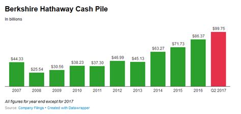 Warren Buffett's Berkshire Hathaway Nears $100 Billion in Cash - What's ...