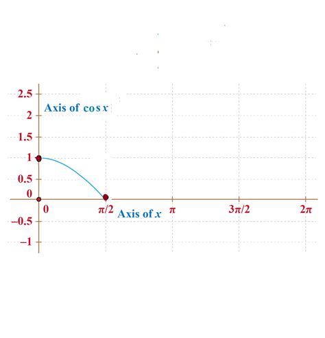 Cosine Function | Cosine Graph | Solved Examples | Trigonometry - Cuemath