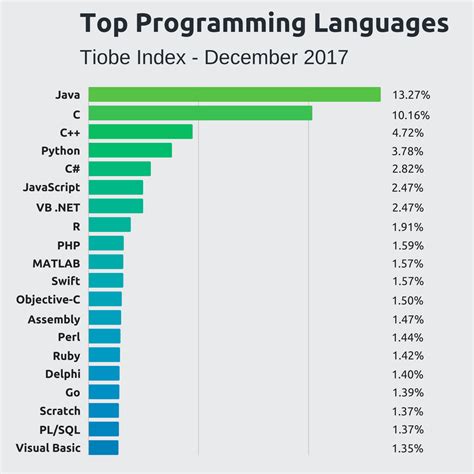 Java, JavaScript, Kotlin and More: 2018 Stats for Development Languages