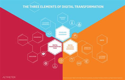 Figure 4: The Three Elements of Digital Transformation | Flickr