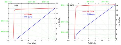 What is the Difference between N35 and N52 Magnets? | by Adam Gallacher | Medium