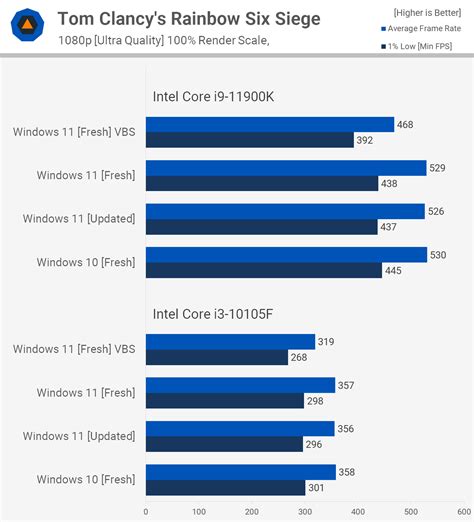 Windows 10 vs. Windows 11 Performance Test | TechSpot