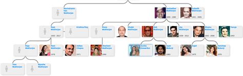 Family tree of Sashadhar Mukherjee - Blog for Entitree