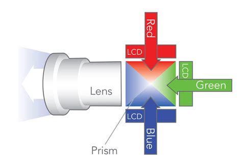 LCD vs DLP Projector