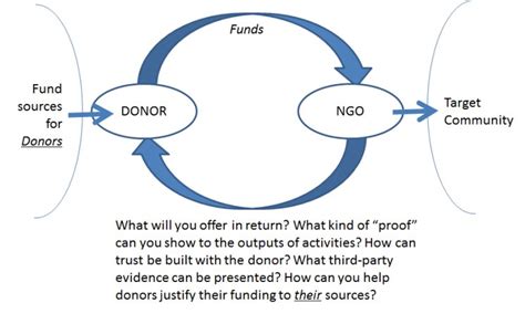 How NGOs are funded?