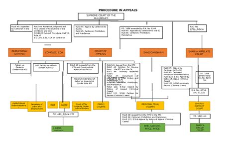 Procedure ON Appeal - PROCEDURE IN APPEALS SUPREME COURT OF THE PHILIPPINES R. No. 6734, Article ...