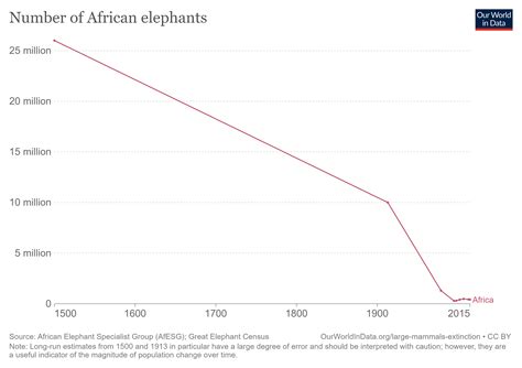 AI tech is helping to protect African forest elephants | World Economic ...