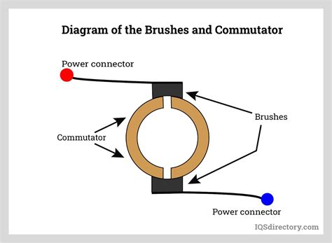 DC Motor: What Is It? How Does It Work? Types, Uses