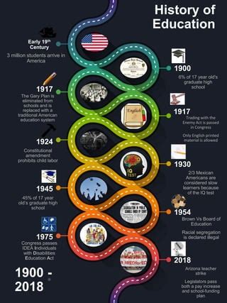 History of Education Timeline | PDF