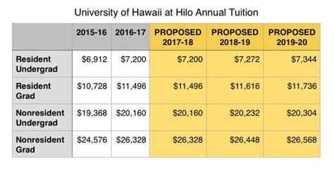 Regents weigh UH-Hilo tuition hikes - Hawaii Tribune-Herald