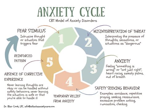 Anxiety Cycle — Atlanta Anxiety Care