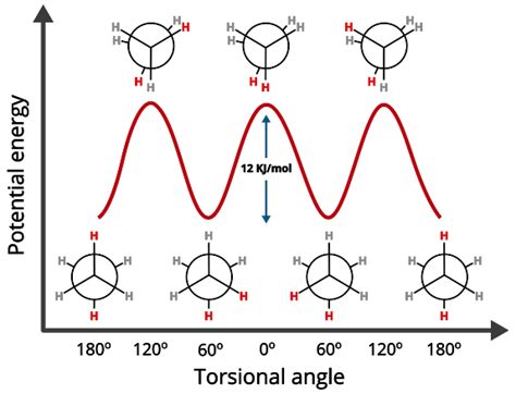 Torsional Strain: Examples and Applications - Stereochemistry - PSIBERG