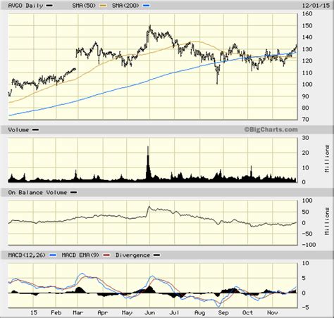 Avago Technologies (AVGO) Stock Ready to Move Higher - TheStreet