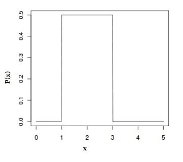 Uniform Distribution / Rectangular Distribution: What is it? - Statistics How To