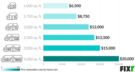 2021 Fire Damage Restoration Cost | Fire Damage Cleaning Cost