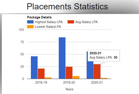 IIIT Hyderabad beats IITs. Average Salary offered 30 LPA