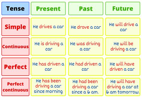 Types Of Tenses With Examples