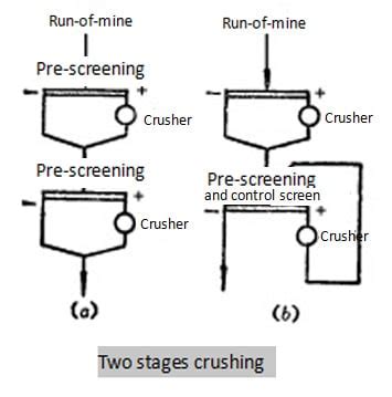 Crushing Plant Design and Layout Considerations - JXSC Mine