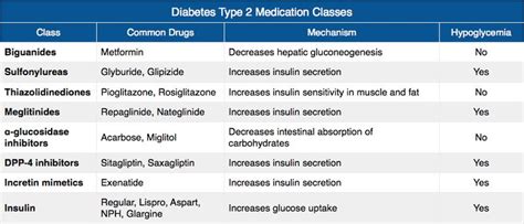 Diabetes Mellitus Treatment Drugs