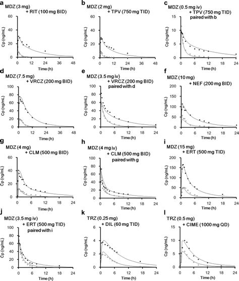 Simulations of Cytochrome P450 3A4-Mediated Drug-Drug Interactions by Simple Two-Compartment ...