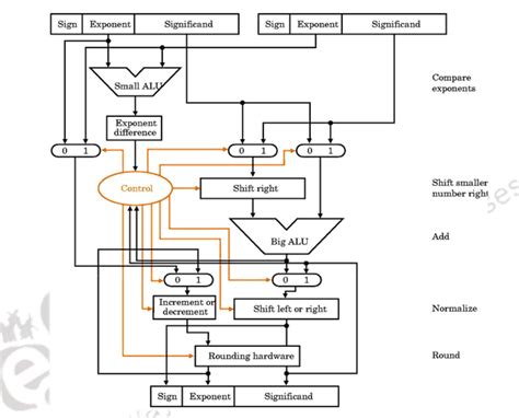 Floating Point Arithmetic Unit – Computer Architecture