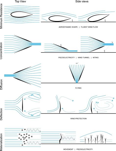 Architectural shape affecting the wind flow. | Download Scientific Diagram