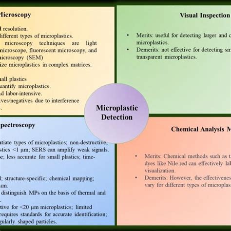 Schematic illustration of various microplastic detection methods ...