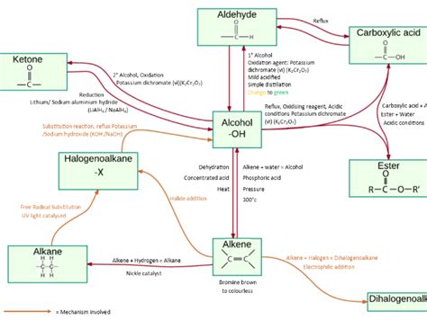 Organic Chemistry Mind Map : Organic Chemistry Mind Map Package by ...