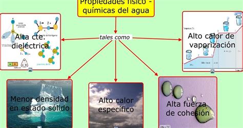 PROPIEDADES QUÍMICAS DEL AGUA: TIPO DE ENLACE, CAPACIDAD (PODER) DISOLVENTE DE AGUA - Curso en ...