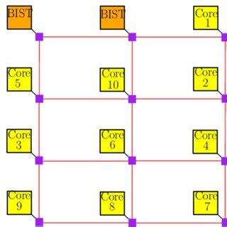 Proposed NoC based MBIST Test Architecture (first test session ...