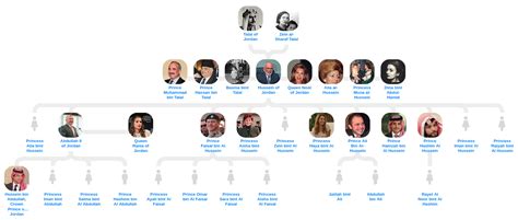 Family tree of Hussein of Jordan - Blog for Entitree