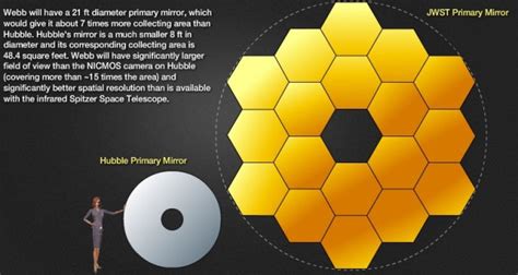 James Webb Space Telescope (JWST) vs. Hubble Mirror Comparison [20 ...